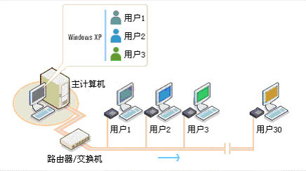 清华同方云终端 vd1100 vd1500 使用案例